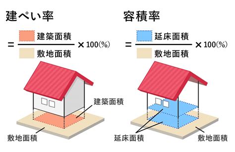 建平率|建ぺい率とは？わかりやすく解説（図とイラスト付き） 